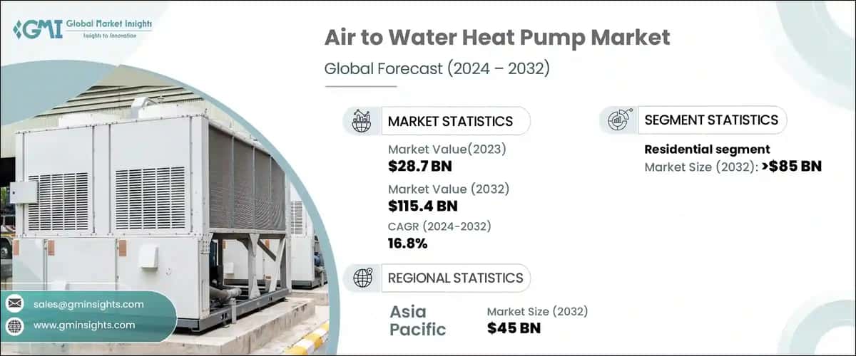 Air to Water Heat Pump Market