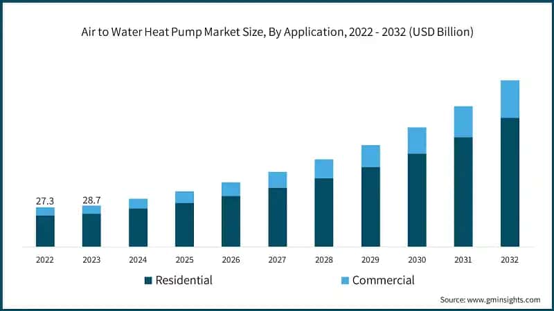 Air to Water Heat Pump Market Size, By Application, 2022 - 2032 (USD Billion)