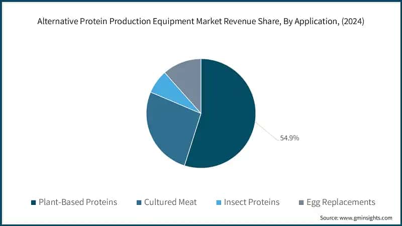 Alternative Protein Production Equipment Market Revenue Share, By Application, (2024)