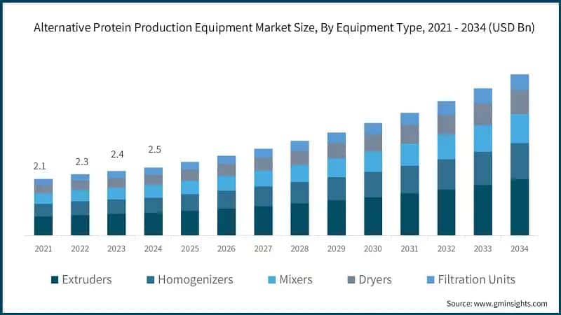 Alternative Protein Production Equipment Market Size, By Equipment Type, 2021 - 2034 (USD Bn)