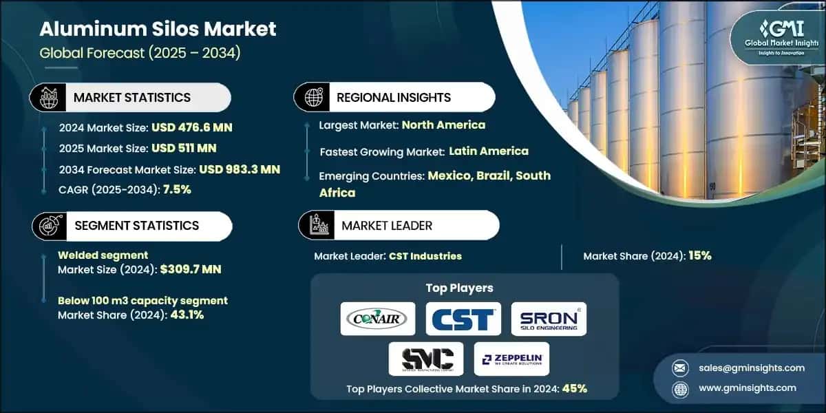 アルミニウムシロ市場
