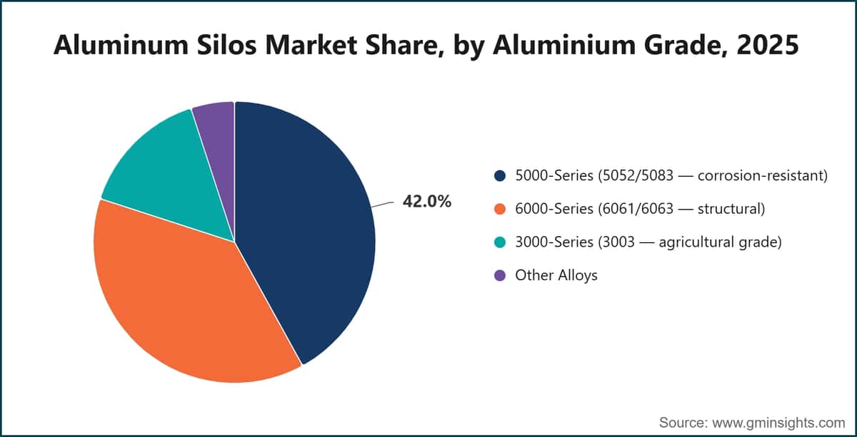 Aluminum Silos Market Share, by Aluminium Grade, 2025