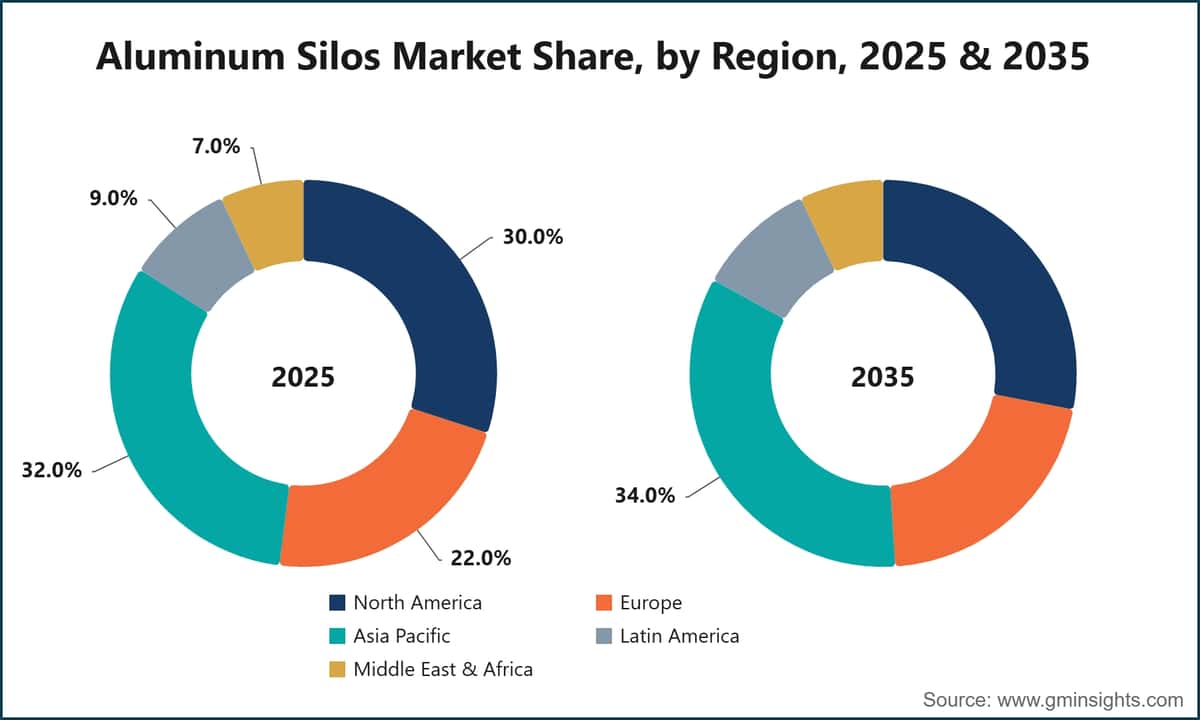 Aluminum Silos Market Share, by Region, 2025 & 2035