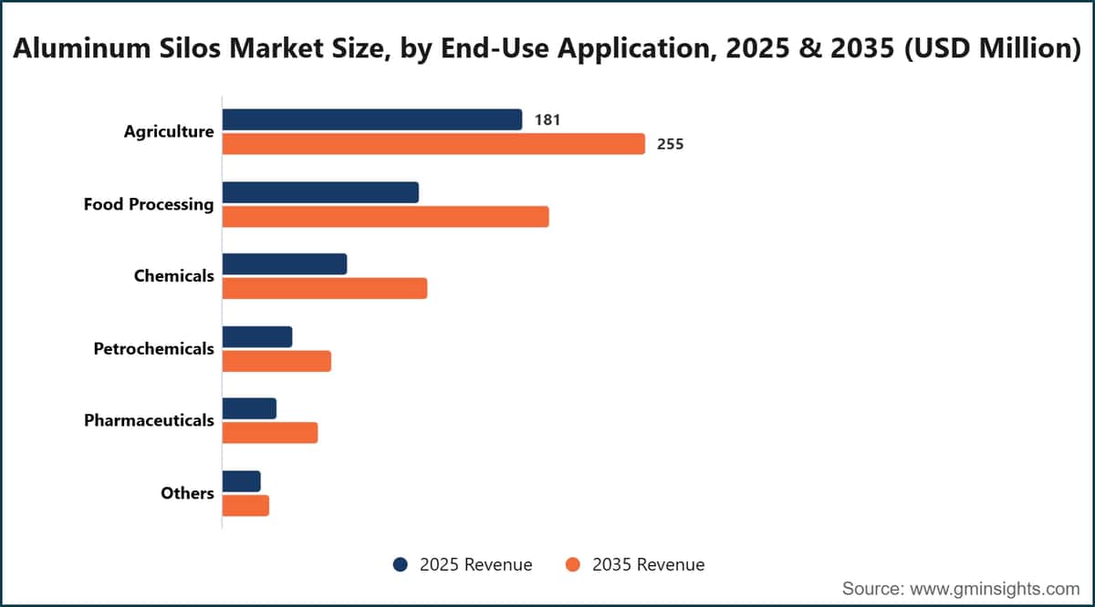 Aluminum Silos Market Size, by End-Use Application, 2025 & 2035 (USD Million)