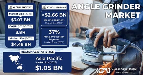 Angle grinder Market