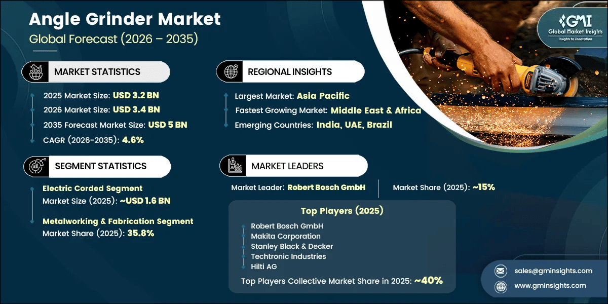 Angle Grinder Market Research Report