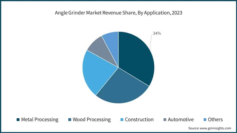 Angle Grinder Market Revenue Share, By Application, 2023