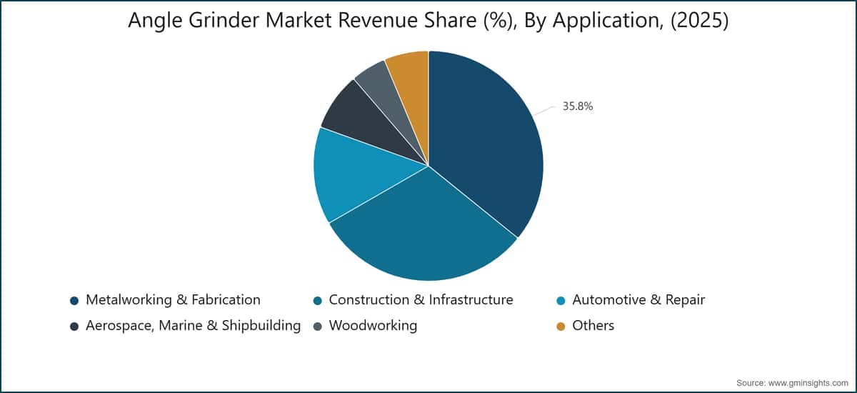 Angle Grinder Market Revenue Share (%), By Application, (2025)