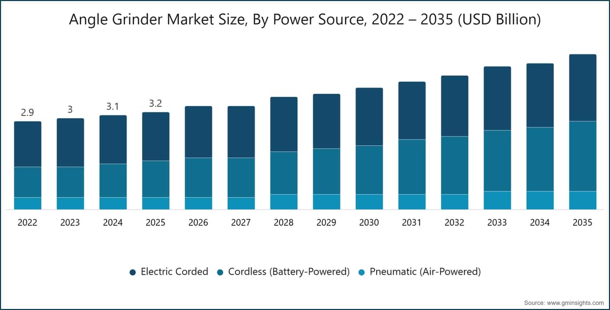 Tamaño del mercado de amoladoras angulares por fuente de alimentación, 2022–2035 (miles de millones de USD)