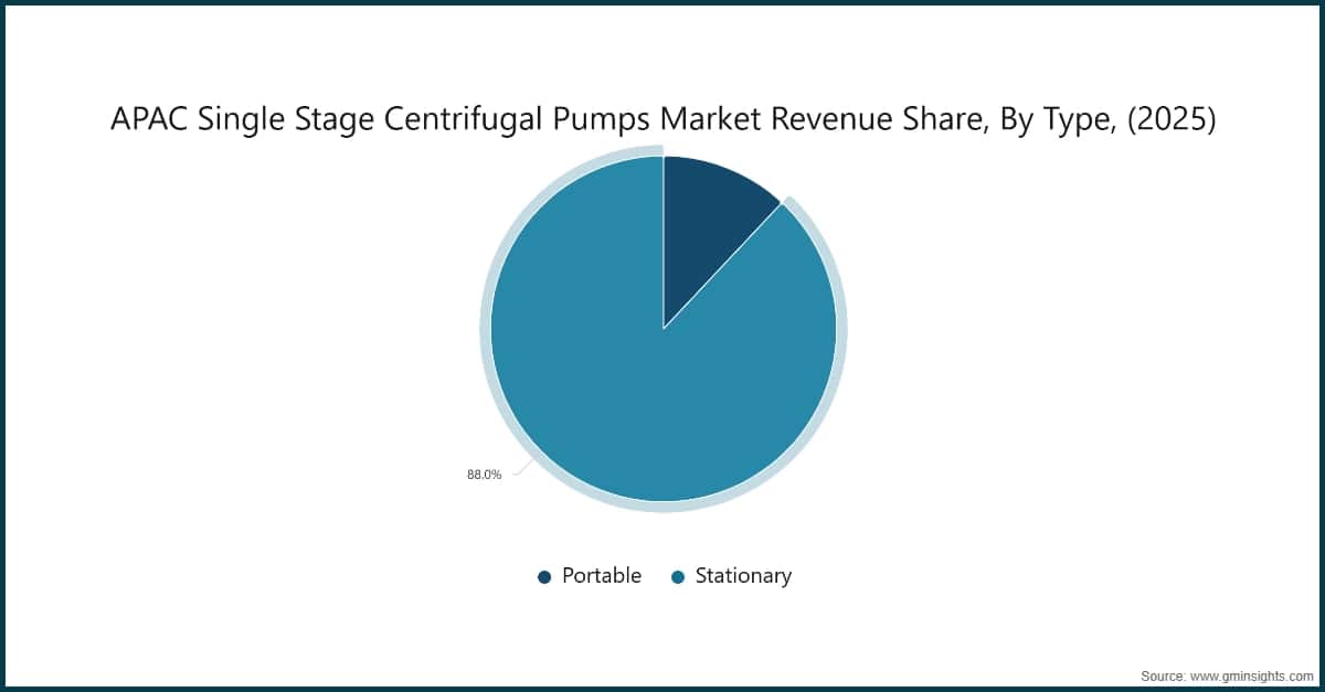 APAC Single Stage Centrifugal Pumps Market Revenue Share, By Type, (2025)