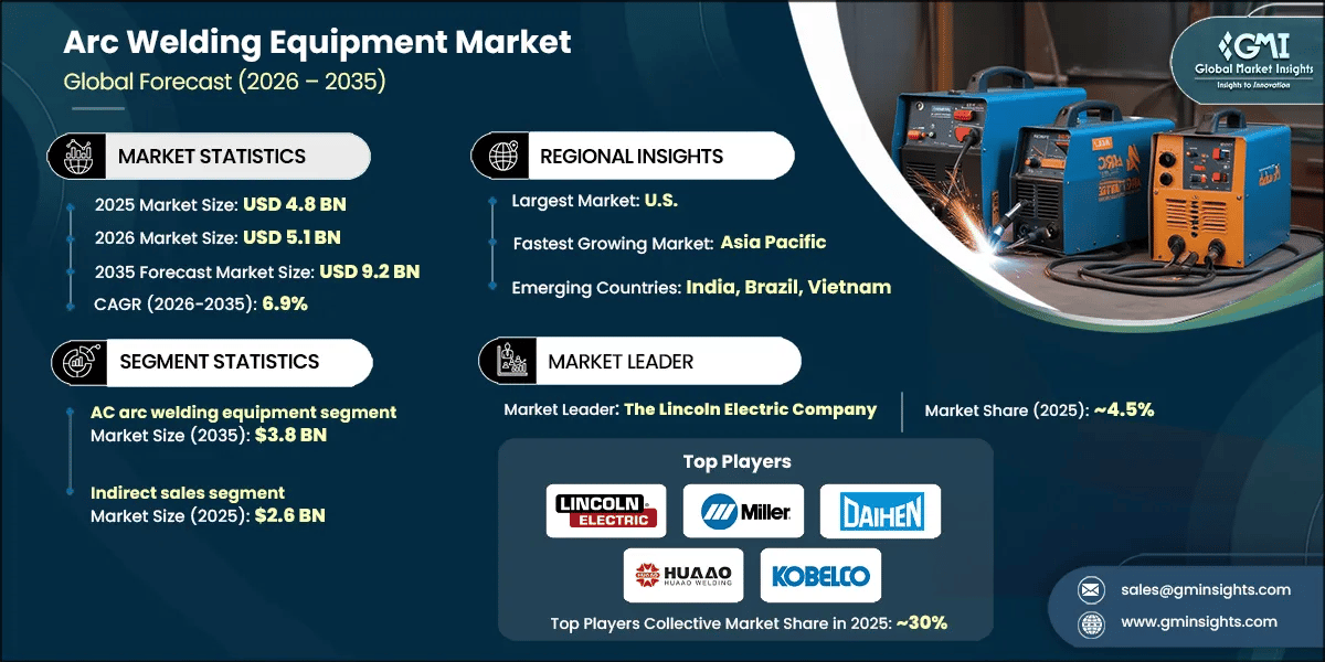 Arc Welding Equipment Market