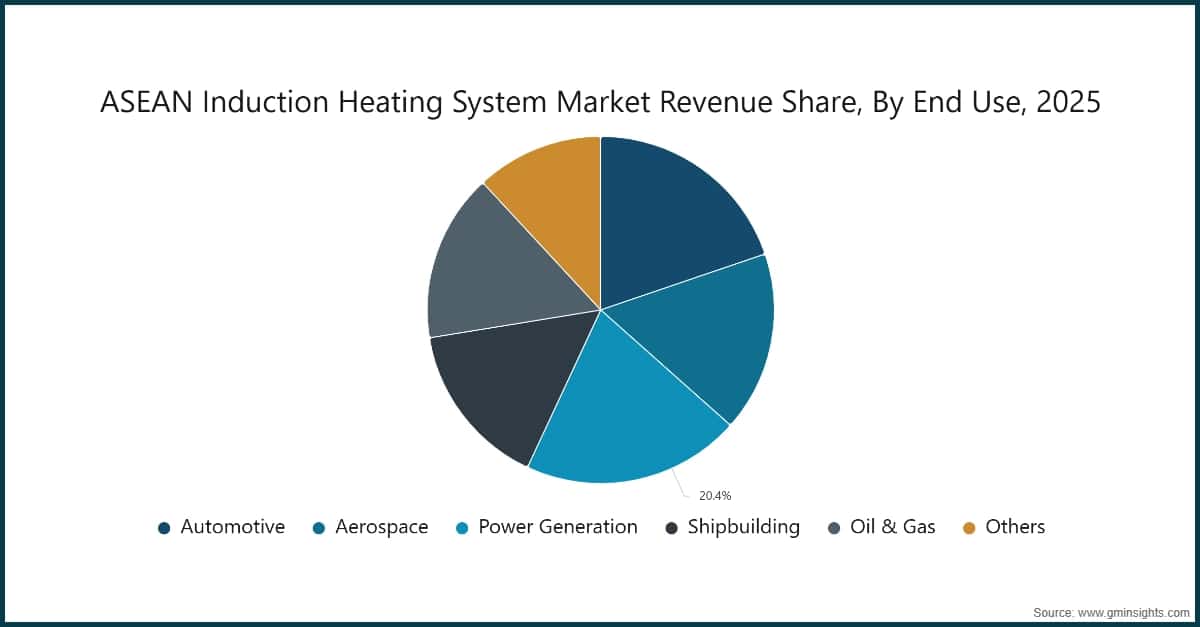 ASEAN Induction Heating System Market Revenue Share, By End Use, 2025