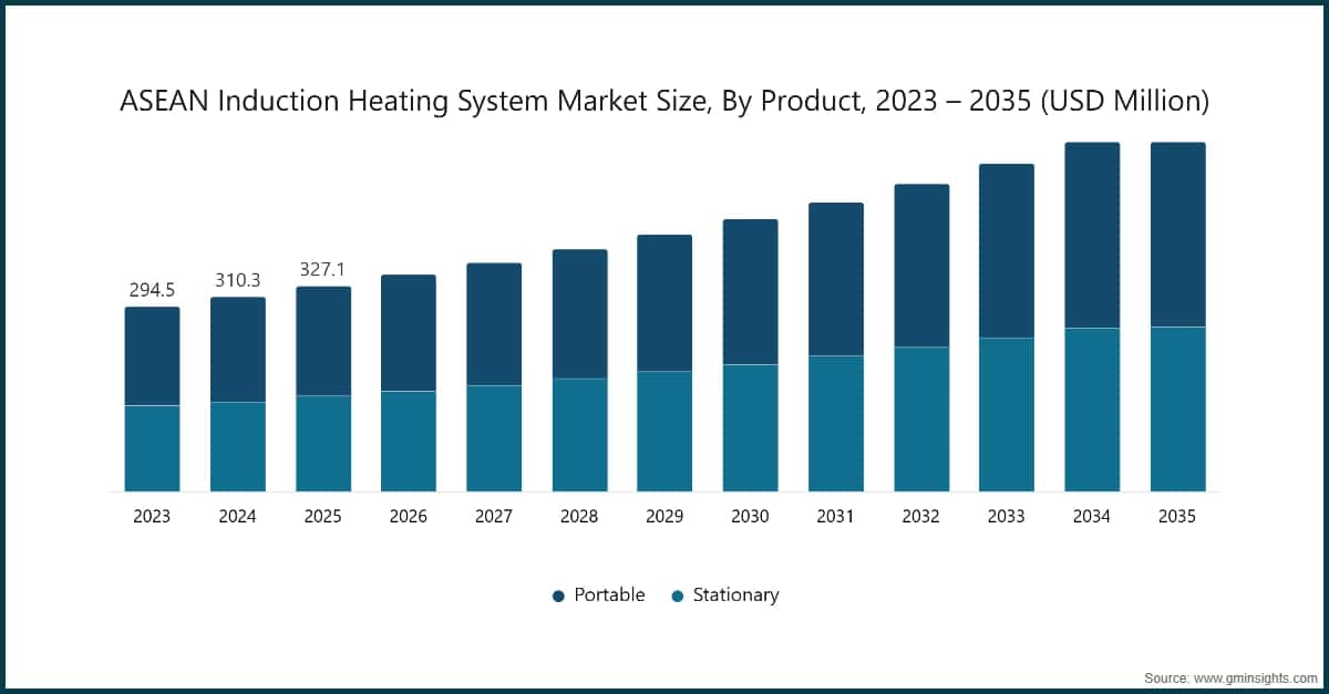 ASEAN Induction Heating System Market Size, By Product, 2023 – 2035 (USD Million)