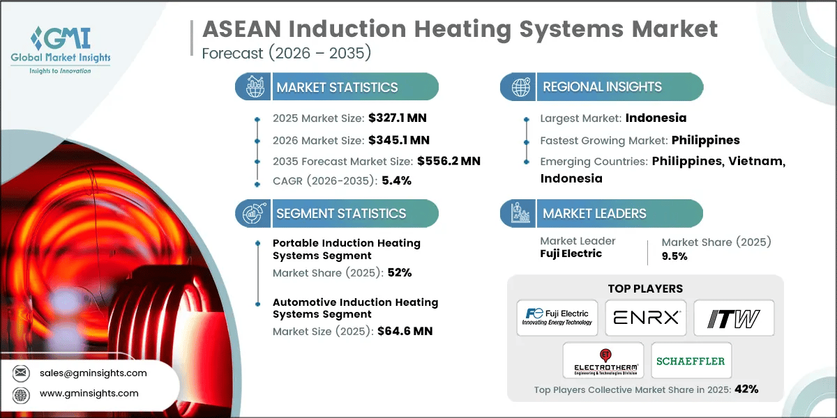 ASEAN Induction Heating Systems Market Research Report