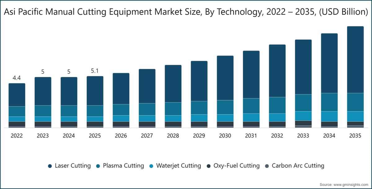 Asi Pacific Manual Cutting Equipment Market Size, By Technology, 2022 – 2035, (USD Billion)