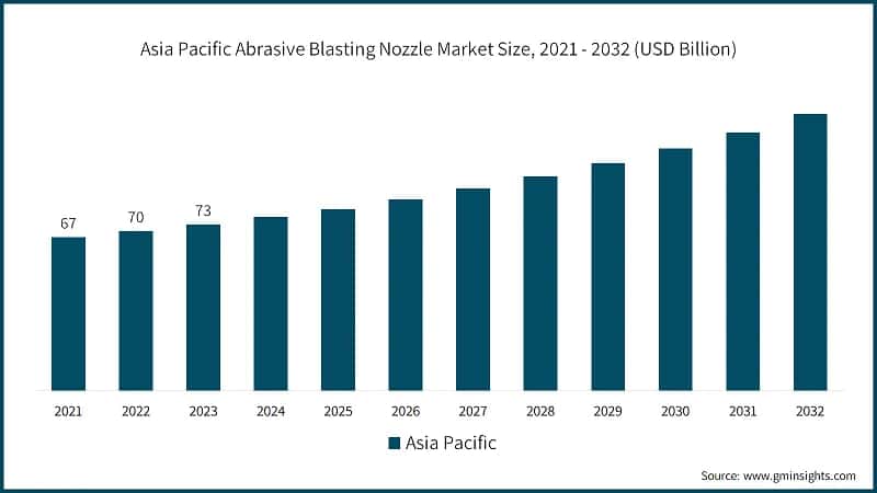 Asia Pacific Abrasive Blasting Nozzle Market Size, 2021 - 2032 (USD Billion)