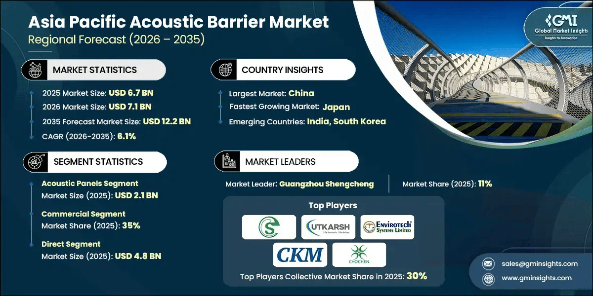 rapport d'étude du marché des barrières acoustiques en Asie-Pacifique