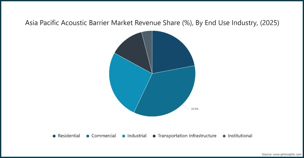 Asia Pacific Acoustic Barrier Market Revenue Share (%), By End Use Industry, 2025