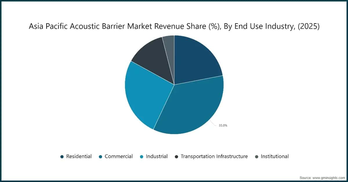 Part des revenus du marché des barrières acoustiques en Asie-Pacifique, en pourcentage, par secteur d'utilisation finale – 2