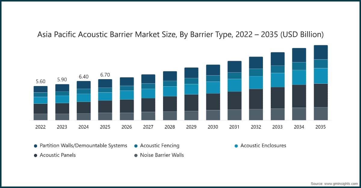 Taille du marché des barrières acoustiques en Asie-Pacifique, par type de barrière, 2022–2035 (milliards de dollars (USD))