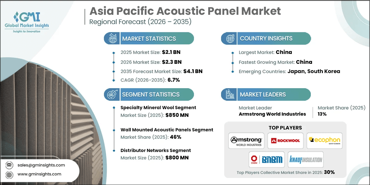 Asia Pacific Acoustic Panel Market Research Report.webp