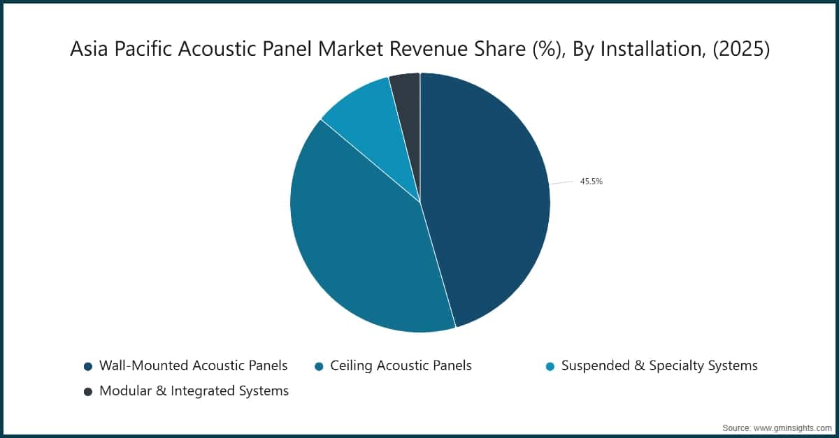 Part des revenus du marché des panneaux acoustiques en Asie-Pacifique (%), par installation (2025)