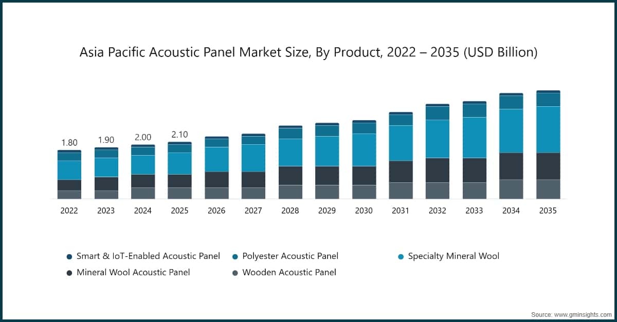 Taille du marché des panneaux acoustiques en Asie-Pacifique, par produit, 2022 – 2035 (milliards de dollars USD)