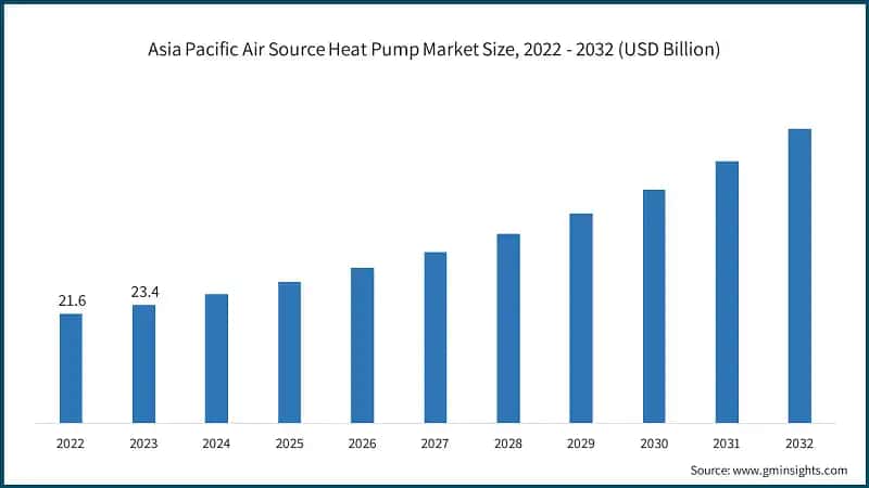 Asia Pacific Air Source Heat Pump Market Size, 2022 - 2032 (USD Billion)