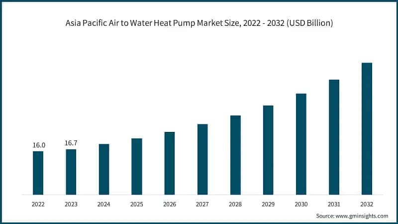 Asia Pacific Air to Water Heat Pump Market Size, 2022 - 2032 (USD Billion)