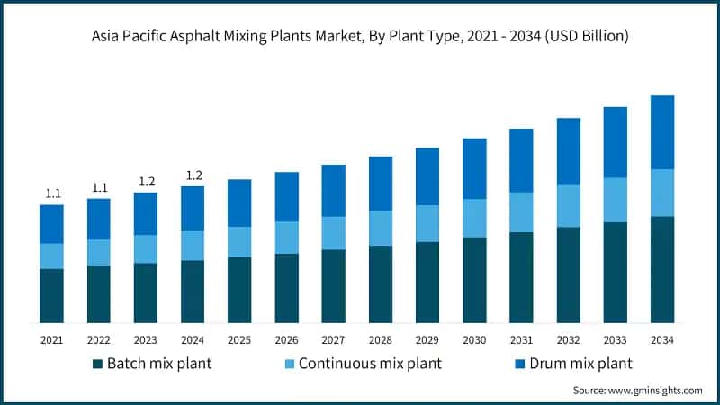 Asia Pacific Asphalt Mixing Plants Market, By Plant Type, 2021 - 2034 (USD Billion)
