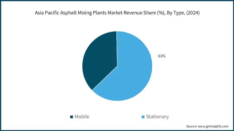 Asia Pacific Asphalt Mixing Plants Market Revenue Share (%), By Type, (2024)