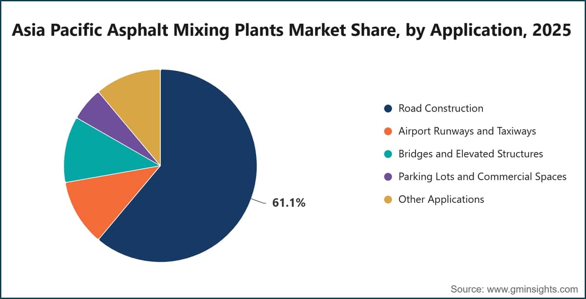Asia Pacific Asphalt Mixing Plants Market Share, by Application, 2025
