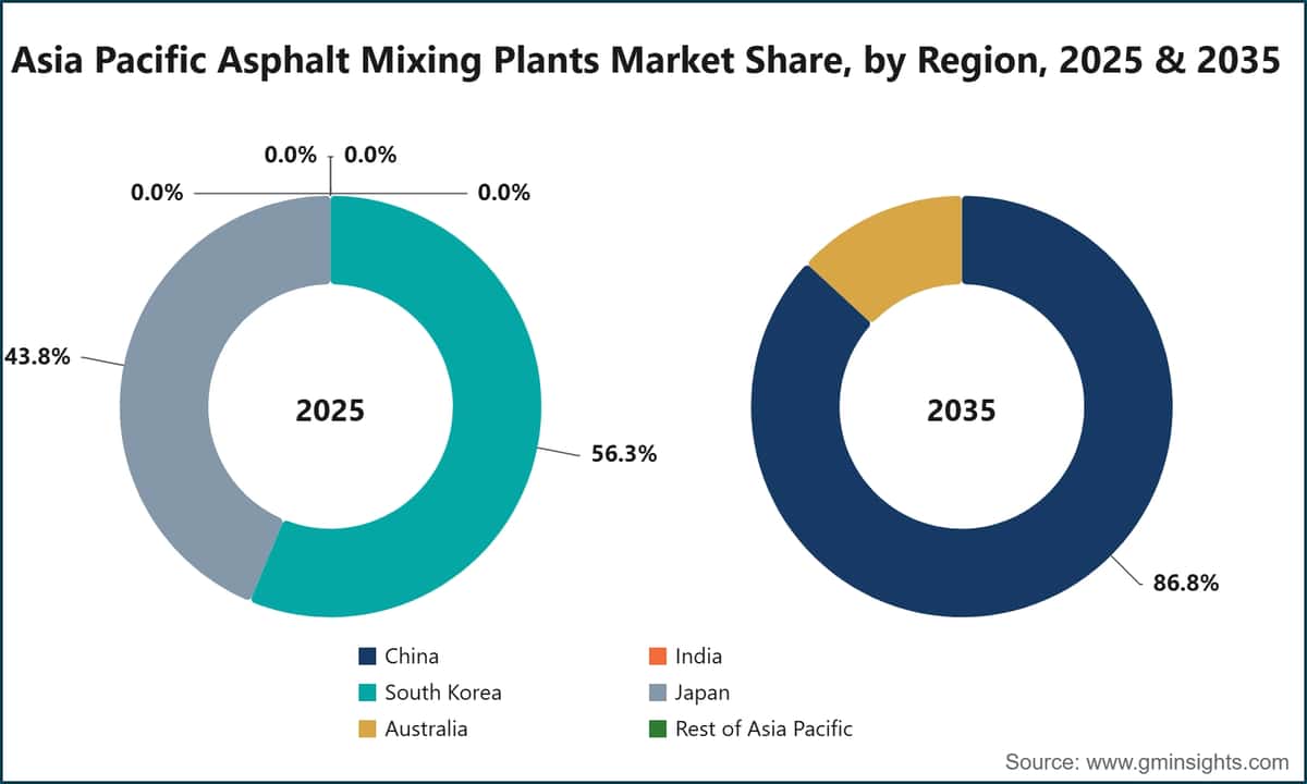 Asia Pacific Asphalt Mixing Plants Market Share, by Region, 2025 & 2035