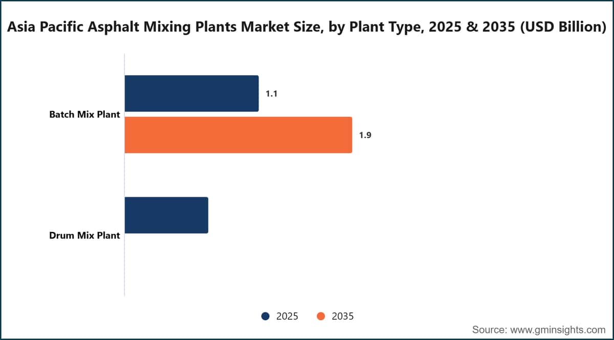 Asia Pacific Asphalt Mixing Plants Market Size, by Plant Type, 2025 & 2035 (USD Billion)