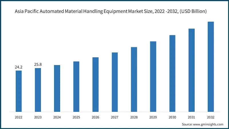 Asia Pacific Automated Material Handling Equipment Market Size, 2022 -2032, (USD Billion)