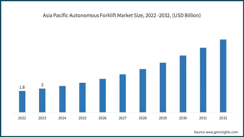 Asia Pacific Autonomous Forklift Market Size, 2022 -2032, (USD Billion)