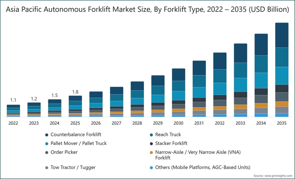 Asia Pacific Autonomous Forklift Market Size, By Forklift Type, 2022 – 2035 (USD Billion)