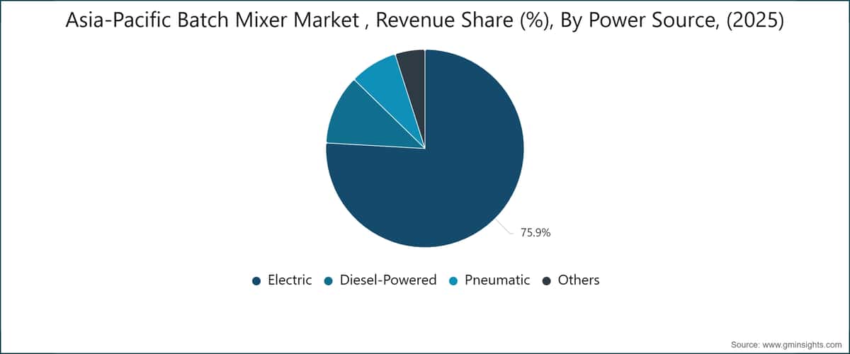 Asia-Pacific Batch Mixer Market , Revenue Share (%),  By Power Source, (2025)