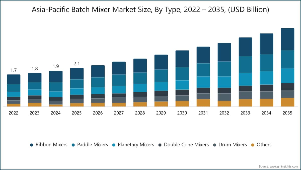 Asia-Pacific Batch Mixer Market Size, By Type, 2022 – 2035, (USD Billion)