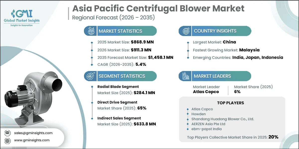Asia Pacific Centrifugal Blower Market Research Report