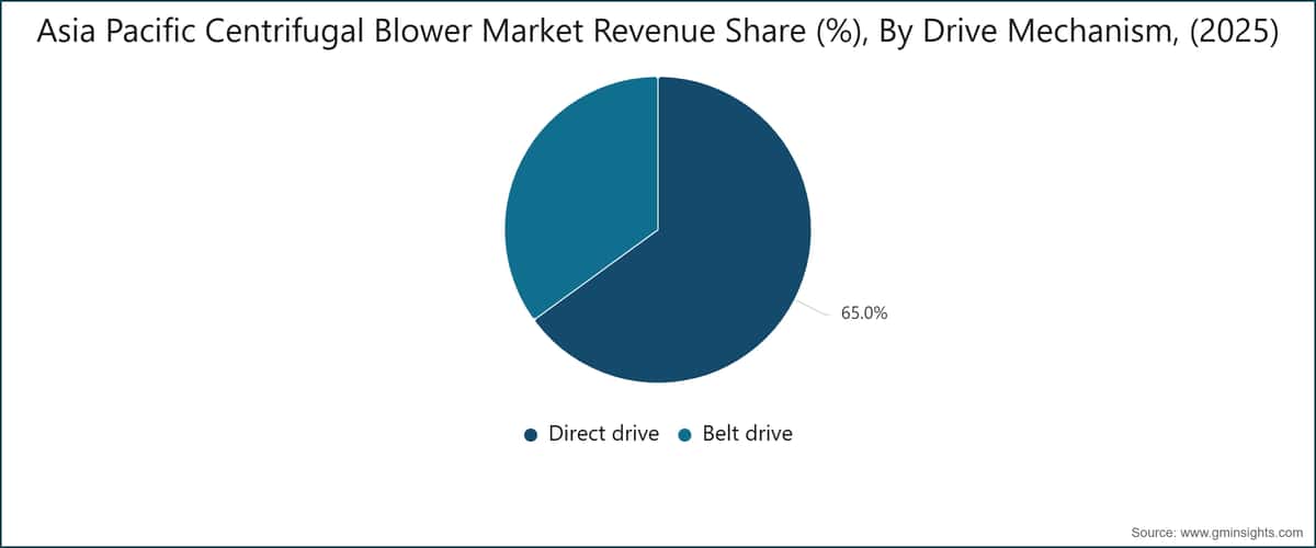 Asia Pacific Centrifugal Blower Market Revenue Share (%), By Drive Mechanism, (2025)