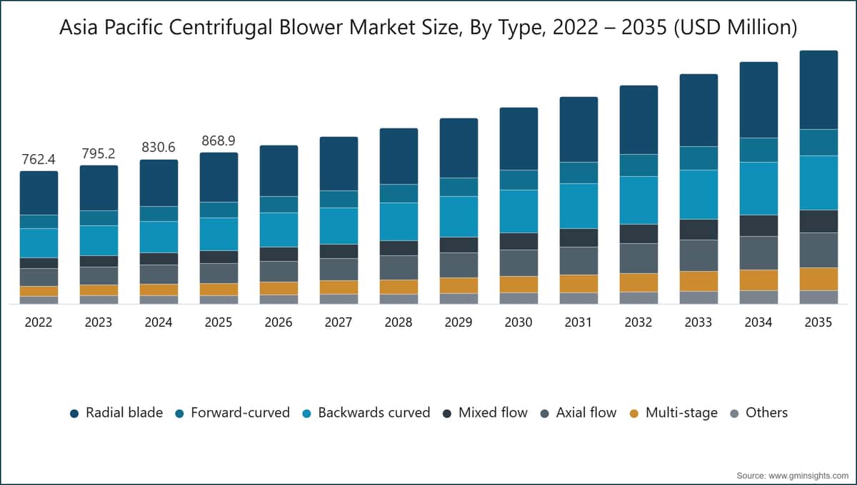 Asia Pacific Centrifugal Blower Market Size, By Type, 2022 – 2035 (USD Million)