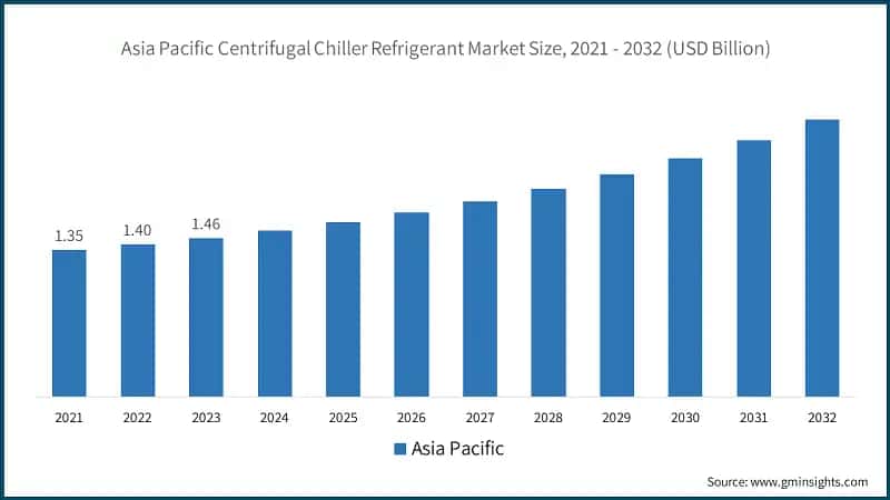 Asia Pacific Centrifugal Chiller Refrigerant Market Size, 2021 - 2032 (USD Billion)