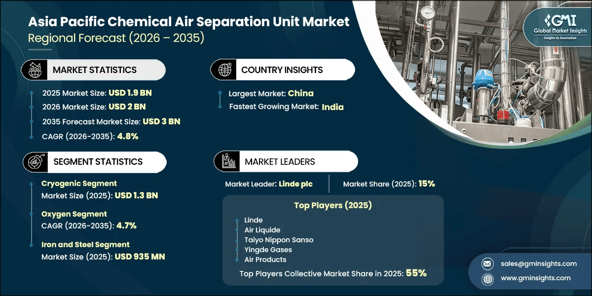 Asia Pacific Chemical Air Separation Unit Market Research Report
