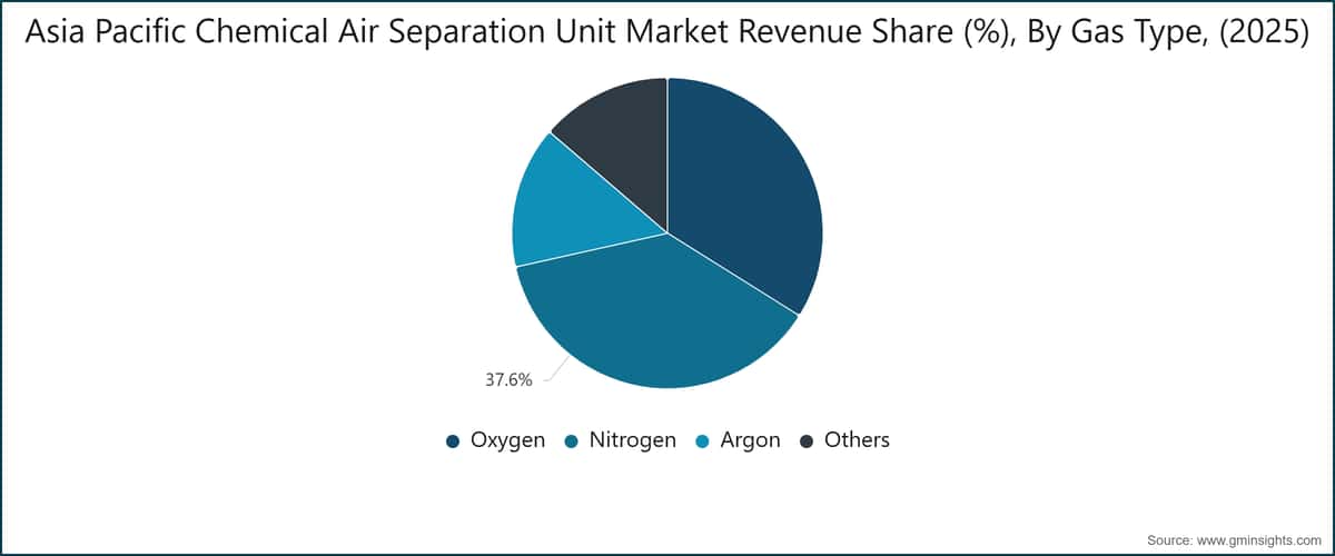 Asia Pacific Chemical Air Separation Unit Market Revenue Share (%), By Gas Type, (2025)