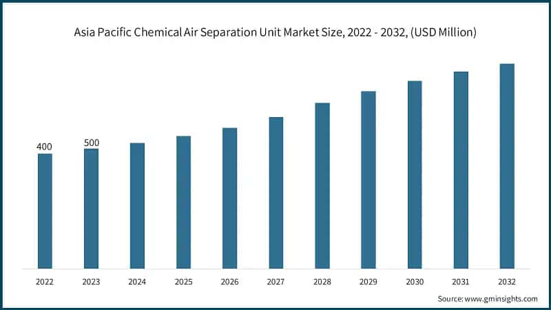 Asia Pacific Chemical Air Separation Unit Market Size, 2022 - 2032, (USD Million)