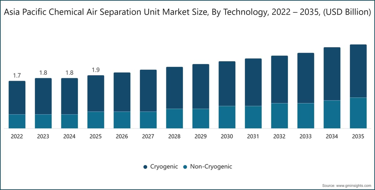 Asia Pacific Chemical Air Separation Unit Market Size, By Technology, 2022 – 2035, (USD Billion)