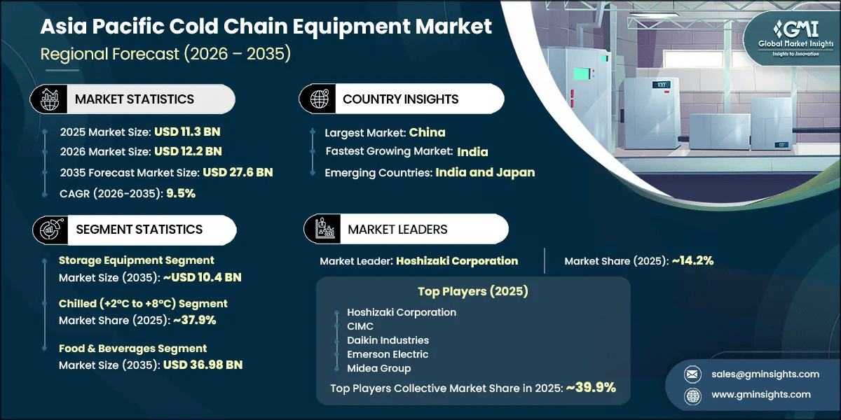 Asia Pacific Cold Chain Equipment Market Research Report
