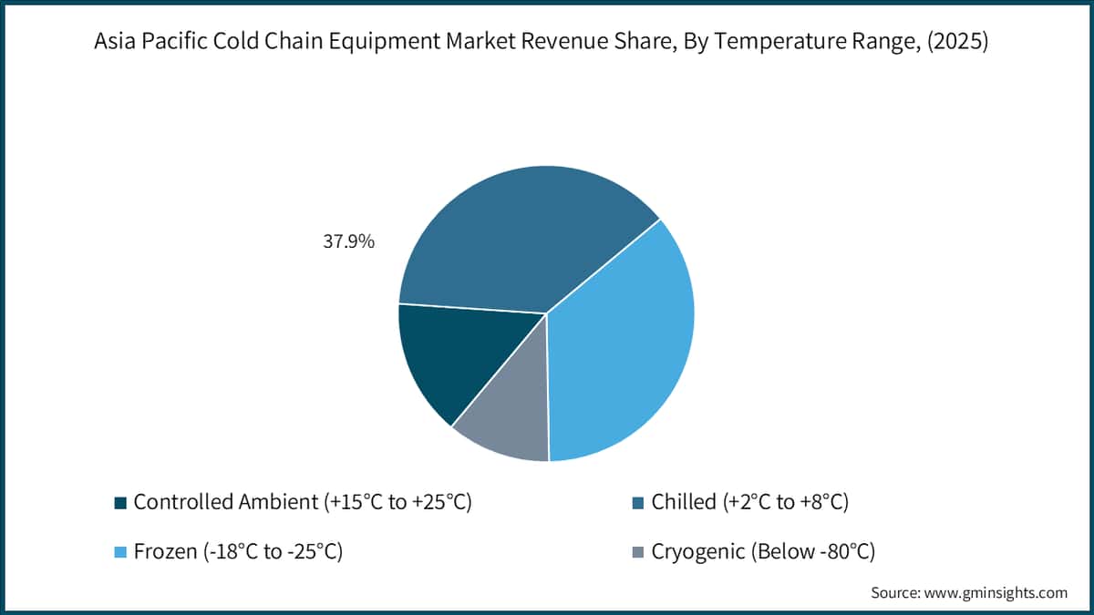 Asia Pacific Cold Chain Equipment Market Revenue Share, By Temperature Range, (2025)