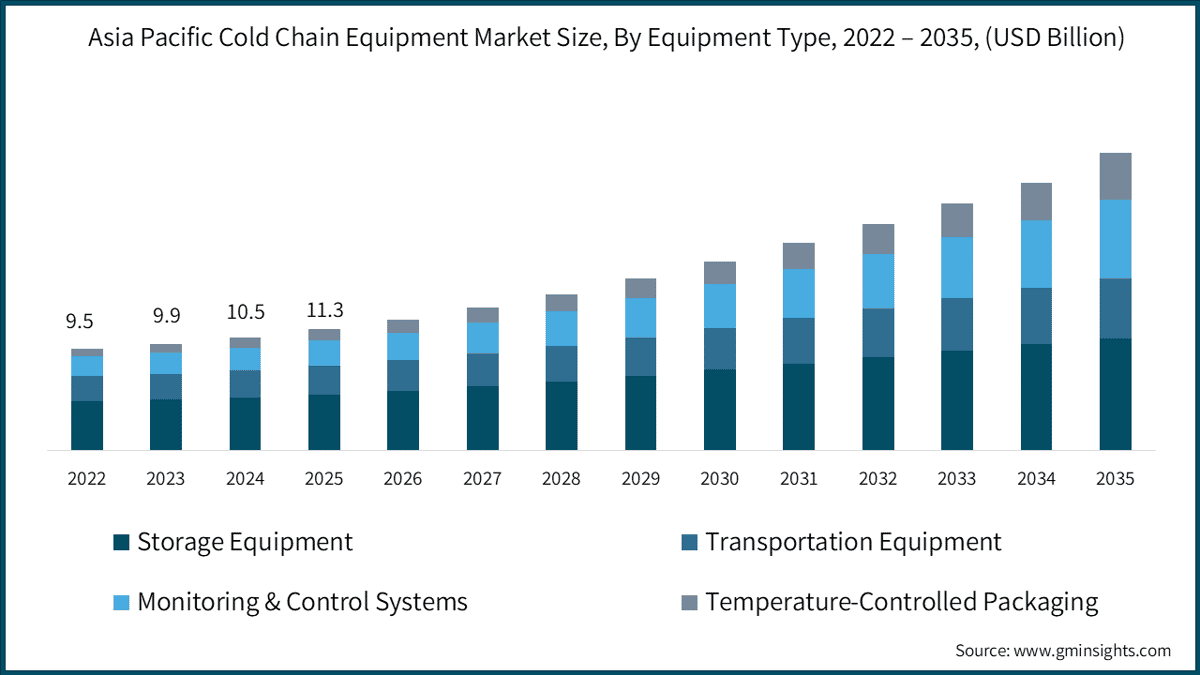Asia Pacific Cold Chain Equipment Market Size, By Equipment Type, 2022 – 2035, (USD Billion)